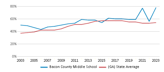 This chart displays the percentage of students who is eligible for free lunch in Bacon County Middle School and the percentage of public school students who is eligible for free lunch in Georgia by year, with the latest 2022-23 school year data. This chart displays the percentage of students who is eligible for free lunch in Bacon County Middle School and the percentage of public school students who is eligible for free lunch in Georgia by year, with the latest 2022-23 school year data.