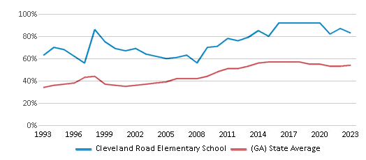 This chart displays the percentage of students who is eligible for free lunch in Cleveland Road Elementary School and the percentage of public school students who is eligible for free lunch in Georgia by year, with the latest 2022-23 school year data. This chart displays the percentage of students who is eligible for free lunch in Cleveland Road Elementary School and the percentage of public school students who is eligible for free lunch in Georgia by year, with the latest 2022-23 school year data.