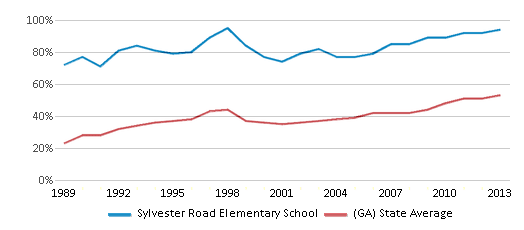 This chart displays the percentage of students who is eligible for free lunch in Sylvester Road Elementary School and the percentage of public school students who is eligible for free lunch in Georgia by year, with the latest 2012-13 school year data. This chart displays the percentage of students who is eligible for free lunch in Sylvester Road Elementary School and the percentage of public school students who is eligible for free lunch in Georgia by year, with the latest 2012-13 school year data.