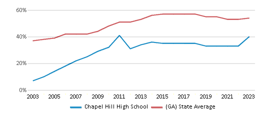 This chart displays the percentage of students who is eligible for free lunch in Chapel Hill High School and the percentage of public school students who is eligible for free lunch in Georgia by year, with the latest 2022-23 school year data. This chart displays the percentage of students who is eligible for free lunch in Chapel Hill High School and the percentage of public school students who is eligible for free lunch in Georgia by year, with the latest 2022-23 school year data.