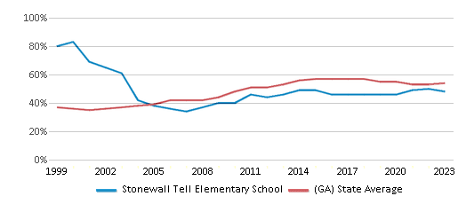 This chart displays the percentage of students who is eligible for free lunch in Stonewall Tell Elementary School and the percentage of public school students who is eligible for free lunch in Georgia by year, with the latest 2022-23 school year data. This chart displays the percentage of students who is eligible for free lunch in Stonewall Tell Elementary School and the percentage of public school students who is eligible for free lunch in Georgia by year, with the latest 2022-23 school year data.