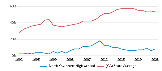 This chart displays the percentage of students who is eligible for free lunch in North Gwinnett High School and the percentage of public school students who is eligible for free lunch in Georgia by year, with the latest 2022-23 school year data. This chart displays the percentage of students who is eligible for free lunch in North Gwinnett High School and the percentage of public school students who is eligible for free lunch in Georgia by year, with the latest 2022-23 school year data.