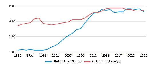 This chart displays the percentage of students who is eligible for free lunch in Shiloh High School and the percentage of public school students who is eligible for free lunch in Georgia by year, with the latest 2022-23 school year data. This chart displays the percentage of students who is eligible for free lunch in Shiloh High School and the percentage of public school students who is eligible for free lunch in Georgia by year, with the latest 2022-23 school year data.