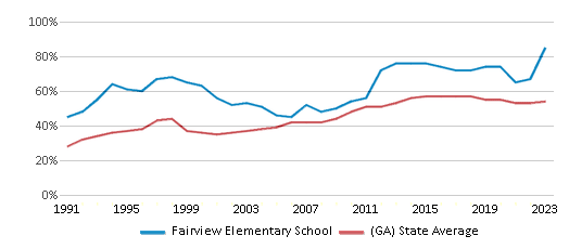 This chart displays the percentage of students who is eligible for free lunch in Fairview Elementary School and the percentage of public school students who is eligible for free lunch in Georgia by year, with the latest 2022-23 school year data. This chart displays the percentage of students who is eligible for free lunch in Fairview Elementary School and the percentage of public school students who is eligible for free lunch in Georgia by year, with the latest 2022-23 school year data.
