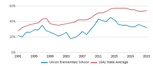 This chart displays the percentage of students who is eligible for free lunch in Union Elementary School and the percentage of public school students who is eligible for free lunch in Georgia by year, with the latest 2022-23 school year data. This chart displays the percentage of students who is eligible for free lunch in Union Elementary School and the percentage of public school students who is eligible for free lunch in Georgia by year, with the latest 2022-23 school year data.