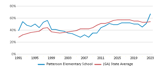 This chart displays the percentage of students who is eligible for free lunch in Patterson Elementary School and the percentage of public school students who is eligible for free lunch in Georgia by year, with the latest 2022-23 school year data. This chart displays the percentage of students who is eligible for free lunch in Patterson Elementary School and the percentage of public school students who is eligible for free lunch in Georgia by year, with the latest 2022-23 school year data.