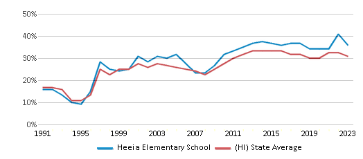 This chart displays the percentage of students who is eligible for free lunch in Heeia Elementary School and the percentage of public school students who is eligible for free lunch in Hawaii by year, with the latest 2022-23 school year data. This chart displays the percentage of students who is eligible for free lunch in Heeia Elementary School and the percentage of public school students who is eligible for free lunch in Hawaii by year, with the latest 2022-23 school year data.