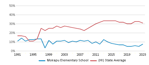 This chart displays the percentage of students who is eligible for free lunch in Mokapu Elementary School and the percentage of public school students who is eligible for free lunch in Hawaii by year, with the latest 2022-23 school year data. This chart displays the percentage of students who is eligible for free lunch in Mokapu Elementary School and the percentage of public school students who is eligible for free lunch in Hawaii by year, with the latest 2022-23 school year data.