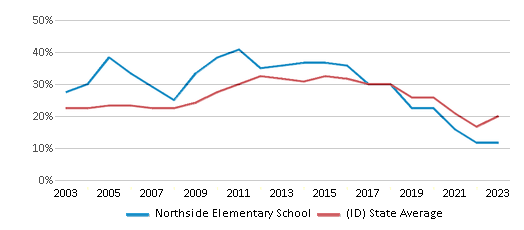 This chart displays the percentage of students who is eligible for free lunch in Northside Elementary School and the percentage of public school students who is eligible for free lunch in Idaho by year, with the latest 2022-23 school year data. This chart displays the percentage of students who is eligible for free lunch in Northside Elementary School and the percentage of public school students who is eligible for free lunch in Idaho by year, with the latest 2022-23 school year data.