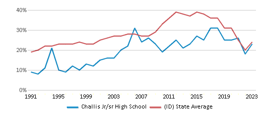 This chart displays the percentage of students who is eligible for free lunch in Challis Jr/sr High School and the percentage of public school students who is eligible for free lunch in Idaho by year, with the latest 2022-23 school year data. This chart displays the percentage of students who is eligible for free lunch in Challis Jr/sr High School and the percentage of public school students who is eligible for free lunch in Idaho by year, with the latest 2022-23 school year data.
