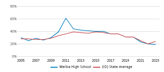 This chart displays the percentage of students who is eligible for free lunch in Melba High School and the percentage of public school students who is eligible for free lunch in Idaho by year, with the latest 2022-23 school year data. This chart displays the percentage of students who is eligible for free lunch in Melba High School and the percentage of public school students who is eligible for free lunch in Idaho by year, with the latest 2022-23 school year data.
