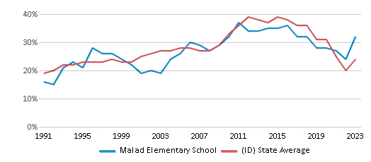 This chart displays the percentage of students who is eligible for free lunch in Malad Elementary School and the percentage of public school students who is eligible for free lunch in Idaho by year, with the latest 2022-23 school year data. This chart displays the percentage of students who is eligible for free lunch in Malad Elementary School and the percentage of public school students who is eligible for free lunch in Idaho by year, with the latest 2022-23 school year data.