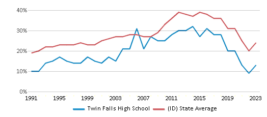 This chart displays the percentage of students who is eligible for free lunch in Twin Falls High School and the percentage of public school students who is eligible for free lunch in Idaho by year, with the latest 2022-23 school year data. This chart displays the percentage of students who is eligible for free lunch in Twin Falls High School and the percentage of public school students who is eligible for free lunch in Idaho by year, with the latest 2022-23 school year data.