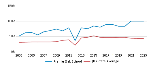 This chart displays the percentage of students who is eligible for free lunch in Prairie Oak School and the percentage of public school students who is eligible for free lunch in Illinois by year, with the latest 2022-23 school year data. This chart displays the percentage of students who is eligible for free lunch in Prairie Oak School and the percentage of public school students who is eligible for free lunch in Illinois by year, with the latest 2022-23 school year data.