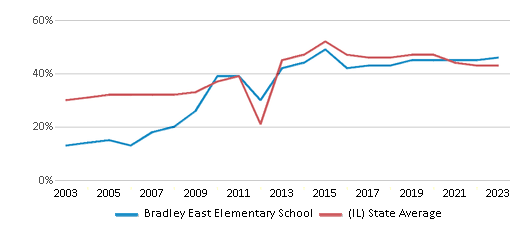 This chart displays the percentage of students who is eligible for free lunch in Bradley East Elementary School and the percentage of public school students who is eligible for free lunch in Illinois by year, with the latest 2022-23 school year data. This chart displays the percentage of students who is eligible for free lunch in Bradley East Elementary School and the percentage of public school students who is eligible for free lunch in Illinois by year, with the latest 2022-23 school year data.