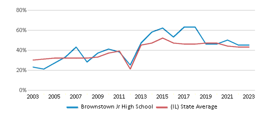 This chart displays the percentage of students who is eligible for free lunch in Brownstown Jr High School and the percentage of public school students who is eligible for free lunch in Illinois by year, with the latest 2022-23 school year data. This chart displays the percentage of students who is eligible for free lunch in Brownstown Jr High School and the percentage of public school students who is eligible for free lunch in Illinois by year, with the latest 2022-23 school year data.