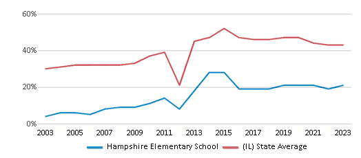 This chart displays the percentage of students who is eligible for free lunch in Hampshire Elementary School and the percentage of public school students who is eligible for free lunch in Illinois by year, with the latest 2022-23 school year data. This chart displays the percentage of students who is eligible for free lunch in Hampshire Elementary School and the percentage of public school students who is eligible for free lunch in Illinois by year, with the latest 2022-23 school year data.