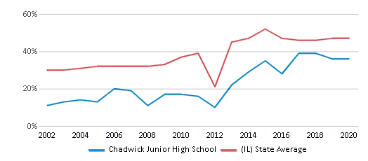 This chart displays the percentage of students who is eligible for free lunch in Chadwick Junior High School and the percentage of public school students who is eligible for free lunch in Illinois by year, with the latest 2019-20 school year data. This chart displays the percentage of students who is eligible for free lunch in Chadwick Junior High School and the percentage of public school students who is eligible for free lunch in Illinois by year, with the latest 2019-20 school year data.