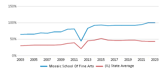 This chart displays the percentage of students who is eligible for free lunch in Mosaic School Of Fine Arts and the percentage of public school students who is eligible for free lunch in Illinois by year, with the latest 2022-23 school year data. This chart displays the percentage of students who is eligible for free lunch in Mosaic School Of Fine Arts and the percentage of public school students who is eligible for free lunch in Illinois by year, with the latest 2022-23 school year data.