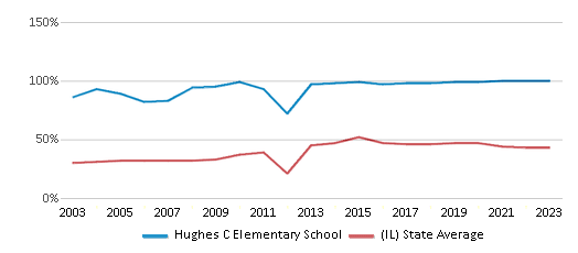This chart displays the percentage of students who is eligible for free lunch in Hughes C Elementary School and the percentage of public school students who is eligible for free lunch in Illinois by year, with the latest 2022-23 school year data. This chart displays the percentage of students who is eligible for free lunch in Hughes C Elementary School and the percentage of public school students who is eligible for free lunch in Illinois by year, with the latest 2022-23 school year data.