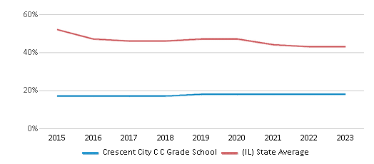 This chart displays the percentage of students who is eligible for free lunch in Crescent City C C Grade School and the percentage of public school students who is eligible for free lunch in Illinois by year, with the latest 2022-23 school year data. This chart displays the percentage of students who is eligible for free lunch in Crescent City C C Grade School and the percentage of public school students who is eligible for free lunch in Illinois by year, with the latest 2022-23 school year data.