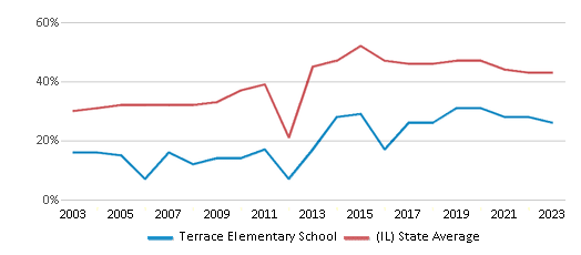 This chart displays the percentage of students who is eligible for free lunch in Terrace Elementary School and the percentage of public school students who is eligible for free lunch in Illinois by year, with the latest 2022-23 school year data. This chart displays the percentage of students who is eligible for free lunch in Terrace Elementary School and the percentage of public school students who is eligible for free lunch in Illinois by year, with the latest 2022-23 school year data.