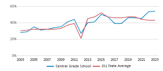 This chart displays the percentage of students who is eligible for free lunch in Central Grade School and the percentage of public school students who is eligible for free lunch in Illinois by year, with the latest 2022-23 school year data. This chart displays the percentage of students who is eligible for free lunch in Central Grade School and the percentage of public school students who is eligible for free lunch in Illinois by year, with the latest 2022-23 school year data.