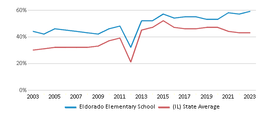 This chart displays the percentage of students who is eligible for free lunch in Eldorado Elementary School and the percentage of public school students who is eligible for free lunch in Illinois by year, with the latest 2022-23 school year data. This chart displays the percentage of students who is eligible for free lunch in Eldorado Elementary School and the percentage of public school students who is eligible for free lunch in Illinois by year, with the latest 2022-23 school year data.