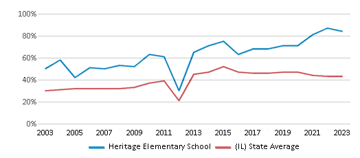 This chart displays the percentage of students who is eligible for free lunch in Heritage Elementary School and the percentage of public school students who is eligible for free lunch in Illinois by year, with the latest 2022-23 school year data. This chart displays the percentage of students who is eligible for free lunch in Heritage Elementary School and the percentage of public school students who is eligible for free lunch in Illinois by year, with the latest 2022-23 school year data.