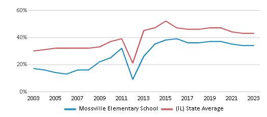 This chart displays the percentage of students who is eligible for free lunch in Mossville Elementary School and the percentage of public school students who is eligible for free lunch in Illinois by year, with the latest 2022-23 school year data. This chart displays the percentage of students who is eligible for free lunch in Mossville Elementary School and the percentage of public school students who is eligible for free lunch in Illinois by year, with the latest 2022-23 school year data.