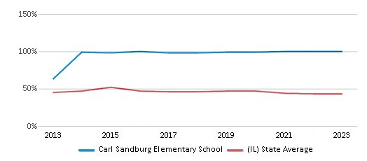 This chart displays the percentage of students who is eligible for free lunch in Carl Sandburg Elementary School and the percentage of public school students who is eligible for free lunch in Illinois by year, with the latest 2022-23 school year data. This chart displays the percentage of students who is eligible for free lunch in Carl Sandburg Elementary School and the percentage of public school students who is eligible for free lunch in Illinois by year, with the latest 2022-23 school year data.