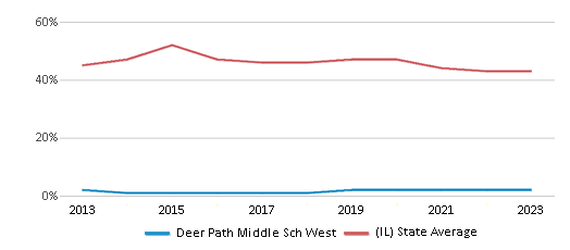 This chart displays the percentage of students who is eligible for free lunch in Deer Path Middle Sch West and the percentage of public school students who is eligible for free lunch in Illinois by year, with the latest 2022-23 school year data. This chart displays the percentage of students who is eligible for free lunch in Deer Path Middle Sch West and the percentage of public school students who is eligible for free lunch in Illinois by year, with the latest 2022-23 school year data.
