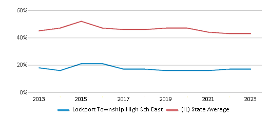 This chart displays the percentage of students who is eligible for free lunch in Lockport Township High Sch East and the percentage of public school students who is eligible for free lunch in Illinois by year, with the latest 2022-23 school year data. This chart displays the percentage of students who is eligible for free lunch in Lockport Township High Sch East and the percentage of public school students who is eligible for free lunch in Illinois by year, with the latest 2022-23 school year data.