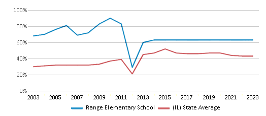 This chart displays the percentage of students who is eligible for free lunch in Range Elementary School and the percentage of public school students who is eligible for free lunch in Illinois by year, with the latest 2022-23 school year data. This chart displays the percentage of students who is eligible for free lunch in Range Elementary School and the percentage of public school students who is eligible for free lunch in Illinois by year, with the latest 2022-23 school year data.