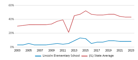 This chart displays the percentage of students who is eligible for free lunch in Lincoln Elementary School and the percentage of public school students who is eligible for free lunch in Illinois by year, with the latest 2022-23 school year data. This chart displays the percentage of students who is eligible for free lunch in Lincoln Elementary School and the percentage of public school students who is eligible for free lunch in Illinois by year, with the latest 2022-23 school year data.