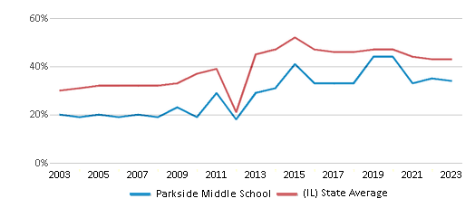 This chart displays the percentage of students who is eligible for free lunch in Parkside Middle School and the percentage of public school students who is eligible for free lunch in Illinois by year, with the latest 2022-23 school year data. This chart displays the percentage of students who is eligible for free lunch in Parkside Middle School and the percentage of public school students who is eligible for free lunch in Illinois by year, with the latest 2022-23 school year data.