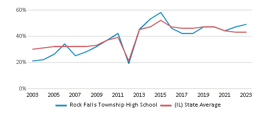This chart displays the percentage of students who is eligible for free lunch in Rock Falls Township High School and the percentage of public school students who is eligible for free lunch in Illinois by year, with the latest 2022-23 school year data. This chart displays the percentage of students who is eligible for free lunch in Rock Falls Township High School and the percentage of public school students who is eligible for free lunch in Illinois by year, with the latest 2022-23 school year data.