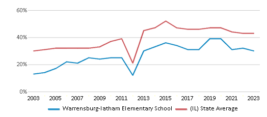 This chart displays the percentage of students who is eligible for free lunch in Warrensburg-latham Elementary School and the percentage of public school students who is eligible for free lunch in Illinois by year, with the latest 2022-23 school year data. This chart displays the percentage of students who is eligible for free lunch in Warrensburg-latham Elementary School and the percentage of public school students who is eligible for free lunch in Illinois by year, with the latest 2022-23 school year data.
