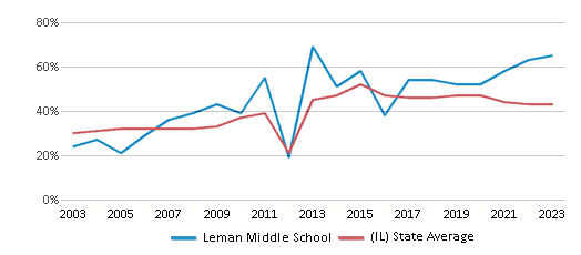 This chart displays the percentage of students who is eligible for free lunch in Leman Middle School and the percentage of public school students who is eligible for free lunch in Illinois by year, with the latest 2022-23 school year data. This chart displays the percentage of students who is eligible for free lunch in Leman Middle School and the percentage of public school students who is eligible for free lunch in Illinois by year, with the latest 2022-23 school year data.
