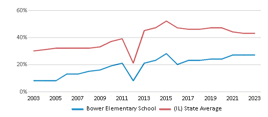 This chart displays the percentage of students who is eligible for free lunch in Bower Elementary School and the percentage of public school students who is eligible for free lunch in Illinois by year, with the latest 2022-23 school year data. This chart displays the percentage of students who is eligible for free lunch in Bower Elementary School and the percentage of public school students who is eligible for free lunch in Illinois by year, with the latest 2022-23 school year data.