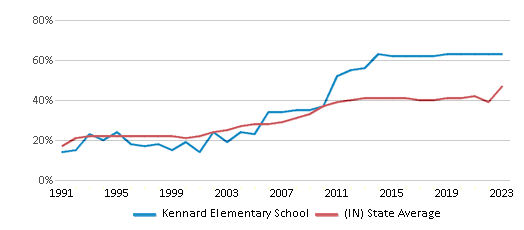 This chart displays the percentage of students who is eligible for free lunch in Kennard Elementary School and the percentage of public school students who is eligible for free lunch in Indiana by year, with the latest 2022-23 school year data. This chart displays the percentage of students who is eligible for free lunch in Kennard Elementary School and the percentage of public school students who is eligible for free lunch in Indiana by year, with the latest 2022-23 school year data.
