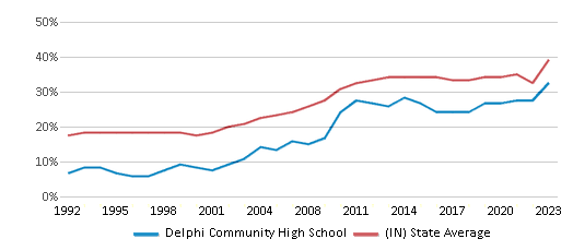 This chart displays the percentage of students who is eligible for free lunch in Delphi Community High School and the percentage of public school students who is eligible for free lunch in Indiana by year, with the latest 2022-23 school year data. This chart displays the percentage of students who is eligible for free lunch in Delphi Community High School and the percentage of public school students who is eligible for free lunch in Indiana by year, with the latest 2022-23 school year data.