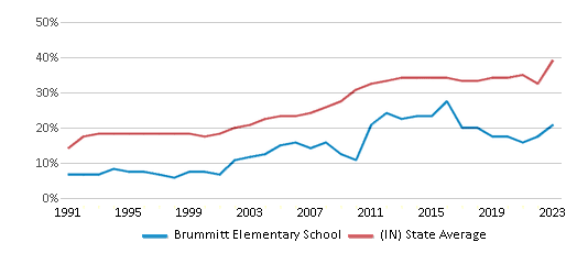 This chart displays the percentage of students who is eligible for free lunch in Brummitt Elementary School and the percentage of public school students who is eligible for free lunch in Indiana by year, with the latest 2022-23 school year data. This chart displays the percentage of students who is eligible for free lunch in Brummitt Elementary School and the percentage of public school students who is eligible for free lunch in Indiana by year, with the latest 2022-23 school year data.