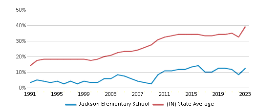 This chart displays the percentage of students who is eligible for free lunch in Jackson Elementary School and the percentage of public school students who is eligible for free lunch in Indiana by year, with the latest 2022-23 school year data. This chart displays the percentage of students who is eligible for free lunch in Jackson Elementary School and the percentage of public school students who is eligible for free lunch in Indiana by year, with the latest 2022-23 school year data.