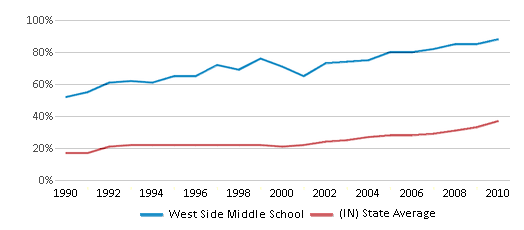 This chart displays the percentage of students who is eligible for free lunch in West Side Middle School and the percentage of public school students who is eligible for free lunch in Indiana by year, with the latest 2009-10 school year data. This chart displays the percentage of students who is eligible for free lunch in West Side Middle School and the percentage of public school students who is eligible for free lunch in Indiana by year, with the latest 2009-10 school year data.