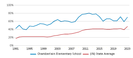 This chart displays the percentage of students who is eligible for free lunch in Chamberlain Elementary School and the percentage of public school students who is eligible for free lunch in Indiana by year, with the latest 2022-23 school year data. This chart displays the percentage of students who is eligible for free lunch in Chamberlain Elementary School and the percentage of public school students who is eligible for free lunch in Indiana by year, with the latest 2022-23 school year data.