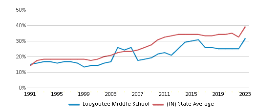 This chart displays the percentage of students who is eligible for free lunch in Loogootee Middle School and the percentage of public school students who is eligible for free lunch in Indiana by year, with the latest 2022-23 school year data. This chart displays the percentage of students who is eligible for free lunch in Loogootee Middle School and the percentage of public school students who is eligible for free lunch in Indiana by year, with the latest 2022-23 school year data.