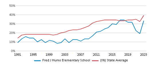 This chart displays the percentage of students who is eligible for free lunch in Fred J Hums Elementary School and the percentage of public school students who is eligible for free lunch in Indiana by year, with the latest 2022-23 school year data. This chart displays the percentage of students who is eligible for free lunch in Fred J Hums Elementary School and the percentage of public school students who is eligible for free lunch in Indiana by year, with the latest 2022-23 school year data.