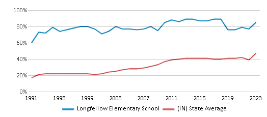 This chart displays the percentage of students who is eligible for free lunch in Longfellow Elementary School and the percentage of public school students who is eligible for free lunch in Indiana by year, with the latest 2022-23 school year data. This chart displays the percentage of students who is eligible for free lunch in Longfellow Elementary School and the percentage of public school students who is eligible for free lunch in Indiana by year, with the latest 2022-23 school year data.