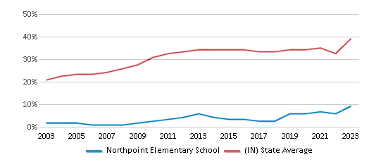 This chart displays the percentage of students who is eligible for free lunch in Northpoint Elementary School and the percentage of public school students who is eligible for free lunch in Indiana by year, with the latest 2022-23 school year data. This chart displays the percentage of students who is eligible for free lunch in Northpoint Elementary School and the percentage of public school students who is eligible for free lunch in Indiana by year, with the latest 2022-23 school year data.